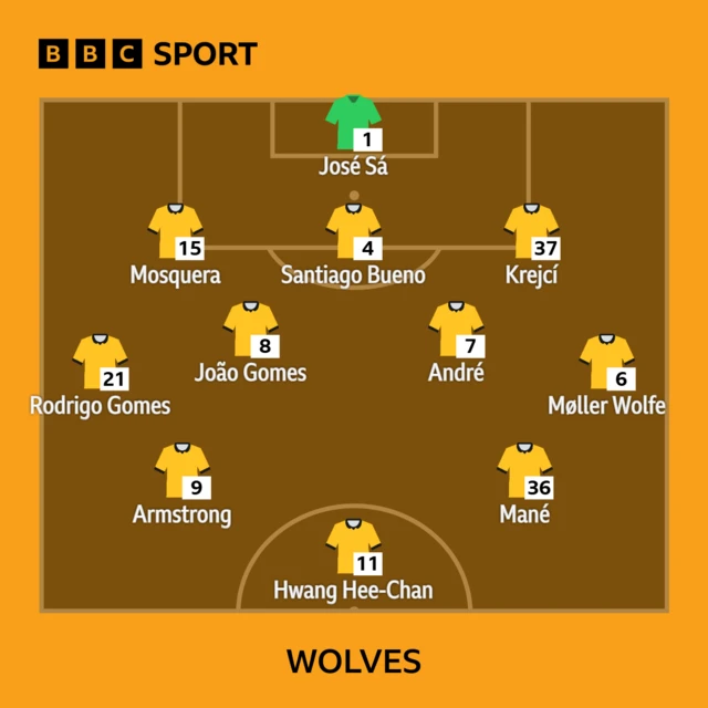 Wolves XI: Sa, Mosquera, S Bueno, Krejci, Moller Wolfe, Rodrigo Gomes, Joao Gomes, Andre, Mane, Hwang, Armstrong