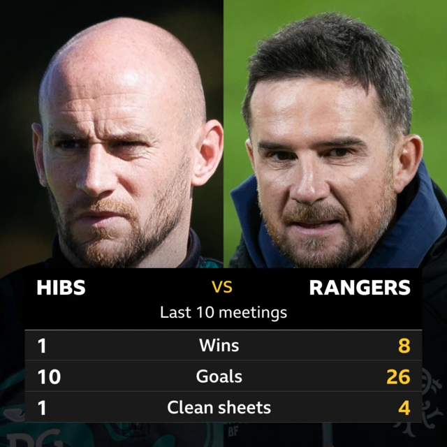 Hibs v Rangers: Pick of the stats