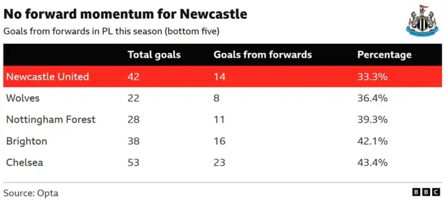A table showing goals scored by forwards in the Premier League this season