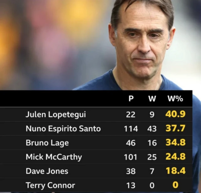 Win ratio for Wolves bosses: Julen Lopetegui is top with 40.9%, Nuno 37.7%, Lage 34.8&, McCarthy 24.8%, Jones 18.4% and Connor 0