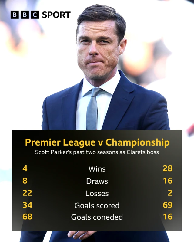 Premier League v Championship
Scott Parker's past two seasons as Clarets boss
Premier League stats:
4 Wins 8 Draws 22 Losses 34 Goals scored 68 Goals conceded
Championship stats:
28 wins 16 Draws 2 Losses 69 Goals scored 16 Goals conceded