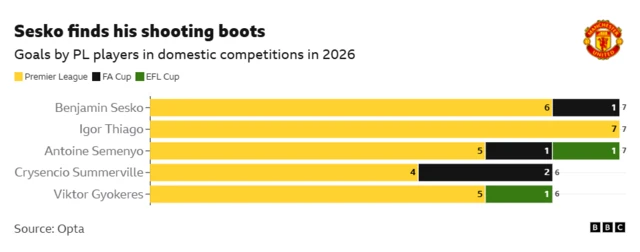 This chart highlights the most prolific Premier League players in English domestic competitions since the start of 2026. Manchester United's Benjamin Šeško, Brentford's Igor Thiago and Manchester City's former Bournemouth striker Antoine Semenyo lead the way with seven apiece.