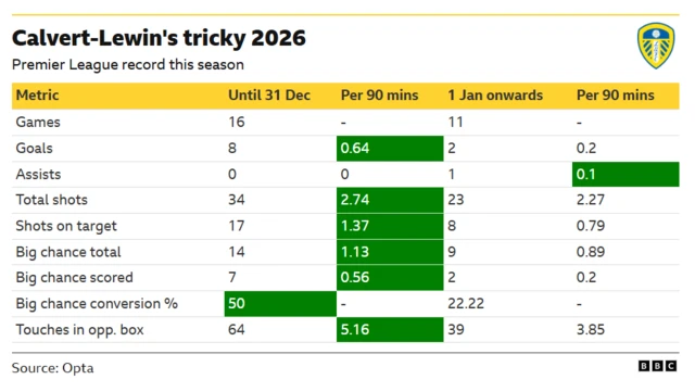 The table shows the contrast in the form of Leeds United's Dominic Calvert-Lewin before and after 1 January 2026. Per 90 minutes, he performed better in almost all attacking metrics before the turn of the year.