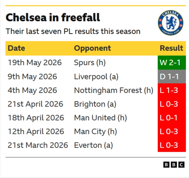 A table showing Chelsea's recent results in the Premier League. 