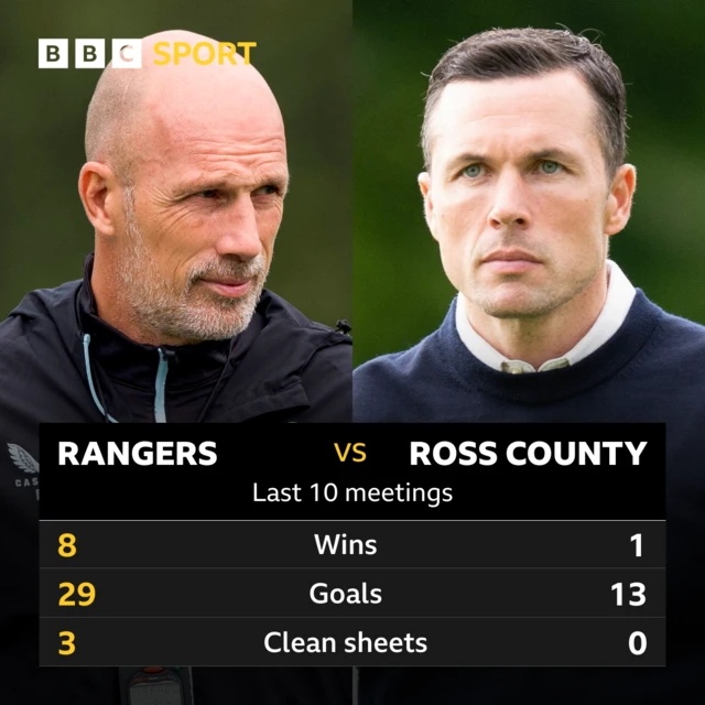 Rangers v Ross County: Pick of the stats