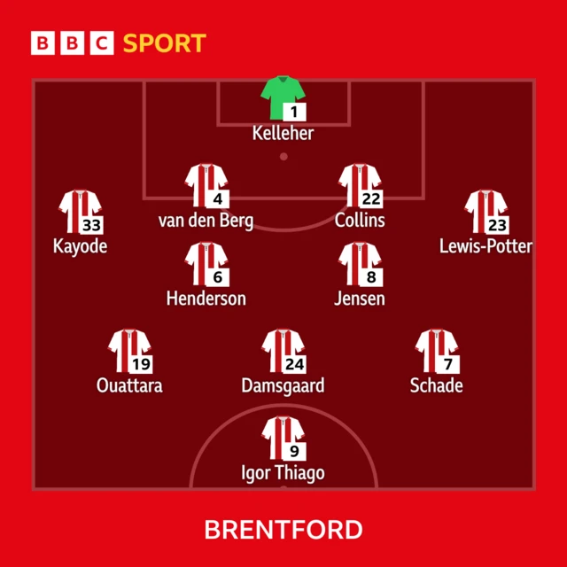 BBC SPORT
1
Kelleher
33
Kayode
4
van den Berg
6
22
Collins
1
23
Lewis-Potter
Henderson
8
Jensen
1
19
Ouattara
24
Damsgaard
7
Schade
16
9
Igor Thiago
BRENTFORD Lineup