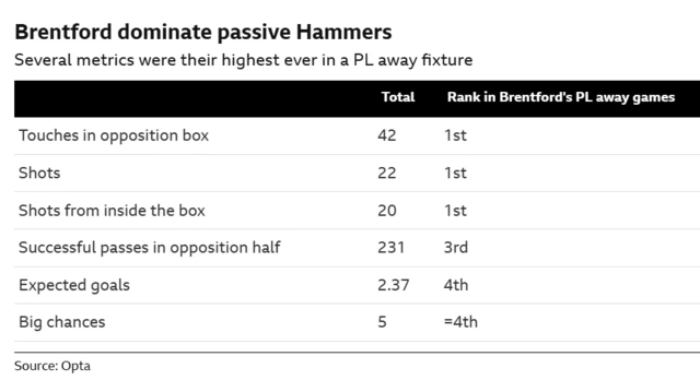 Table showing how Brentford dominated West Ham with 42 touches in opposition box, 22 shots, 20 shots from inside the box, 231 successful passes in opposition box, 2.37 expected goals and 5 big chances 