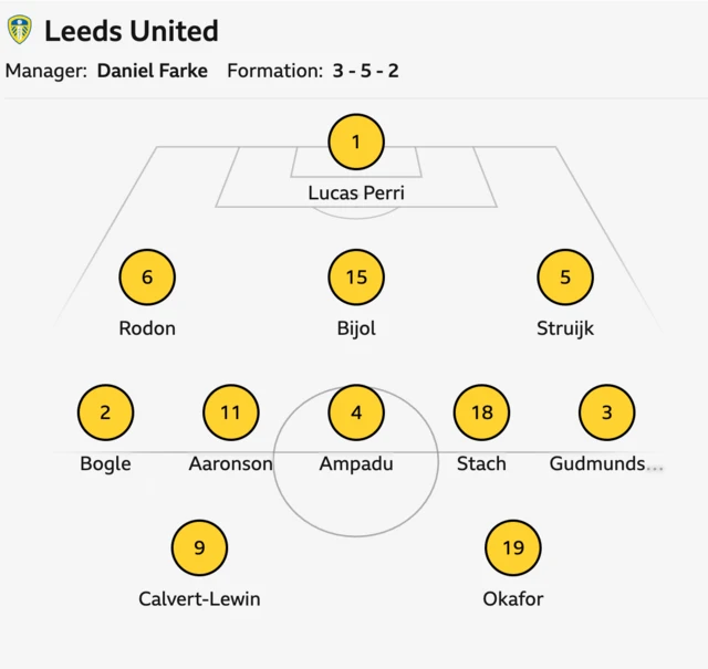 Leeds United starting XI