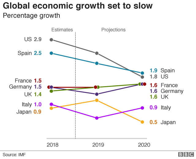 IMF growth forecasts