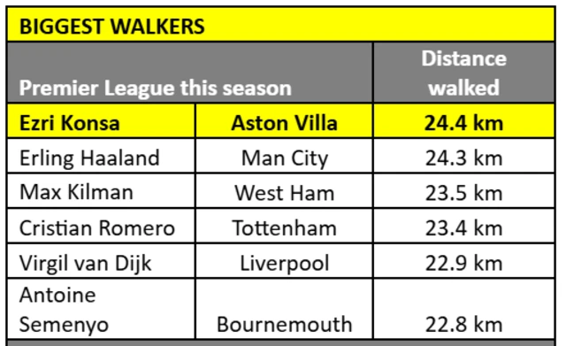 Graphic showing distance walked by Premier League players this season: Ezri Konsa - Aston Villa - 24.4km - Erling Haaland - Manchester City - 24.3km - Max Kilman - West Ham - 23.5km - Cristian Romero - Tottenham - 23.4km - Virgil van Dijk - Liverpool - 22.9km - Antoine Semenyo - Bournemouth - 22.8km