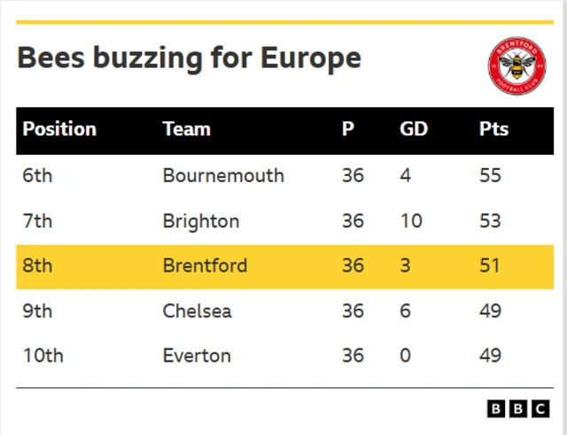 A table showing five teams chasing European football in the Premier League this season (2025-26)