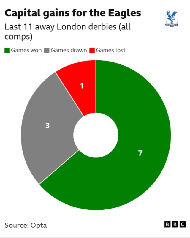 A graphic shoowing Crystal Palace's record in the last 11 away London Derbies (all competitions)