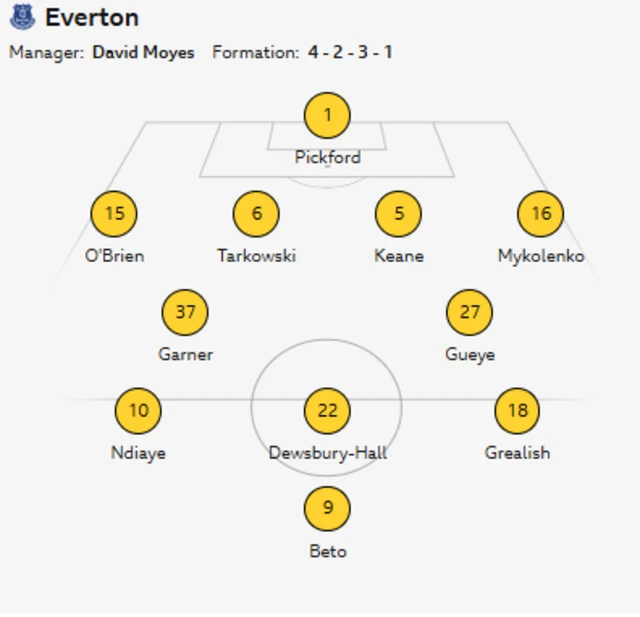 Everton XI: Pickford, O'Brien, Tarkowski, Keane, Mykolenko, Gueye, Garner, Ndiaye, Dewsbury-Hall, Grealish, Beto.