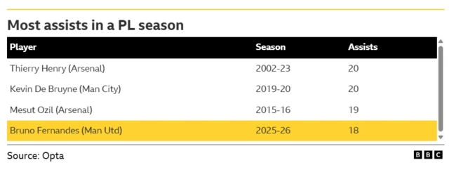 Graphic showing the most assists made by a player in a Premier League season
