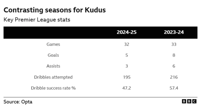 Mohammed Kudus table for 2024-25 and (2023-24)
Games: 32, (33)
Goals: 5, (5)
Assists: 3, (6)
Dribbles attempted: 195, (216)
Dribble success rate %: 47.2, (57.4)