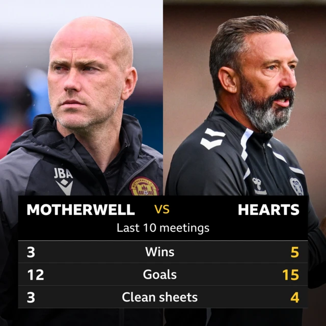 Motherwell v Hearts: Pick of the stats