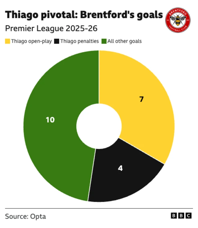 The image is a pie chart from a BBC broadcast, with data from Opta, illustrating the sources of Brentford's goals in the Premier League 2025-26 season. 
Total goals: Brentford scored 21 goals in total (10 + 7 + 4).
Thiago open-play: 7 goals were scored by Thiago from open play.
Thiago penalties: 4 goals were scored by Thiago from penalties.
All other goals: 10 goals were scored by other players or from other sources.