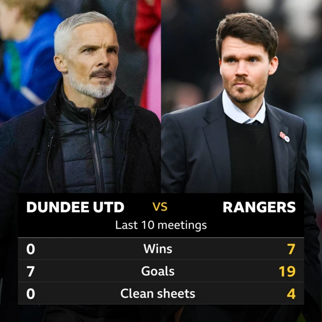 Dundee United v Rangers: Pick of the stats