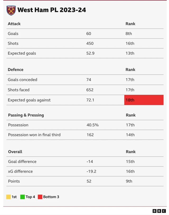 Table showing West Ham's Premier League rankings for 2023-24 stats: Goals - eighth, shots - 16th, expected goals - 13th, goals conceded - 17th, shots faced - 17th, expected goals against - 18th, possession - 17th, possession won in final third - 14th, goal difference - 15th, xG difference - 16th, points - ninth