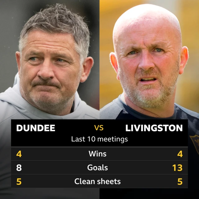 Dundee v Livingston head to head stats