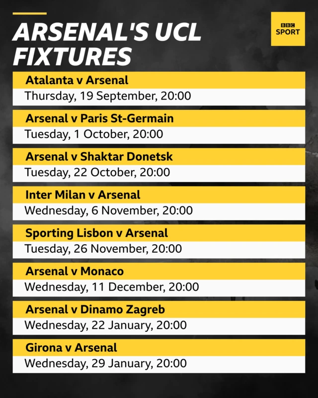 Arsenal's Champions League fixtures: Atalanta (A - 19 September, 20:00) Paris St-Germain (H - 1 October, 20:00) Shakhtar Donetsk (H - 22 October, 20:00) Inter (A - 6 November, 20:00) Sporting (A - 26 November, 20:00)
Monaco (H - 11 December, 20:00) Dinamo Zagreb (H - 22 January, 20:00) Girona (A - 29 January, 20:00)