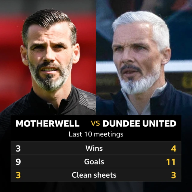 Motherwell v Dundee United head to head stats