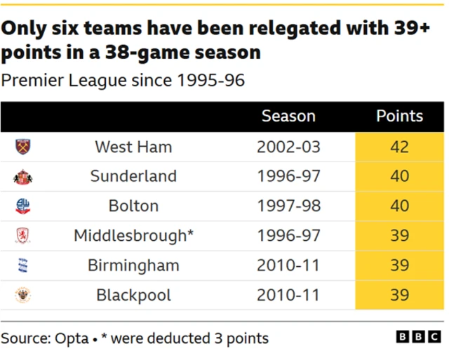 Teams to be relegated in the Premier League with 39+ points in a 38-game season