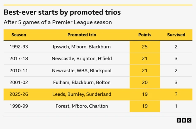Best-ever starts by promoted trios
After 5 games of a Premier League season

1992-93 — Ipswich, M'boro, Blackburn — 25 points — 2 survived

2017-18 — Newcastle, Brighton, H'field — 21 points — 3 survived

2010-11 — Newcastle, WBA, Blackpool — 21 points — 2 survived

2001-02 — Fulham, Blackburn, Bolton — 20 points — 3 survived

2025-26 — Leeds, Burnley, Sunderland — 19 points — ? survived

1998-99 — Forest, M'boro, Charlton — 19 points — 1 survived