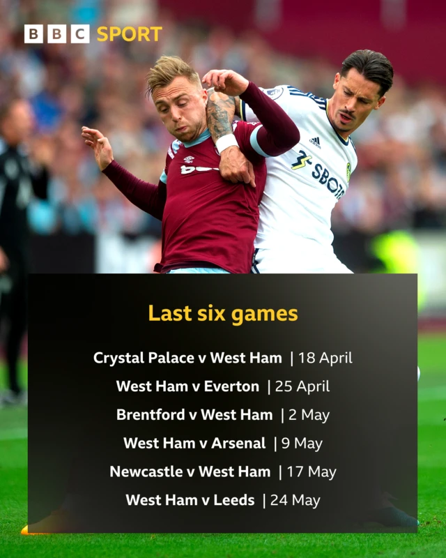 Graphic showing West Ham's last six games:
Crystal Palace v West Ham	| 18 April
West Ham v Everton          	| 25 April
Brentford v West Ham      	| 2 May
West Ham v Arsenal          	| 9 May
Newcastle v West Ham     	| 17 May
West Ham v Leeds             	| 24 May
