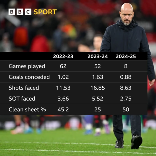 A graphic showing Manchester United's defensive stats in Erik Ten Hag's three seasons in charge.
Games played- 2022-23 62, 2023-24 52, 2024-25 8
Goals conceded- 2022-23 1.02, 2023-24 1.63, 2024-25 0.88
Shots faced- 2022-23 11.53, 2023-24 16.85, 2024-25 8.63
Shots on target faced- 2022-23 3.66 2023-24 5.52, 2024-25 2.75
Clean sheet %- 2022-23 45.2, 2023-24 25, 2024-25 50
