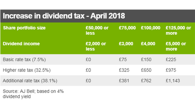 Dividend table