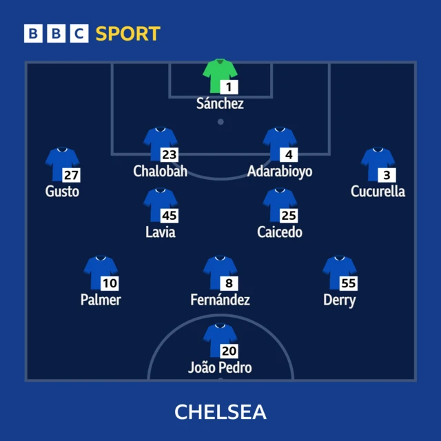 Chelsea XI: Sanchez, Gusto, Chalobah, Tosin, Cucurella, Caicedo, Lavia, Palmer, Derry, Fernandez, Joao Pedro