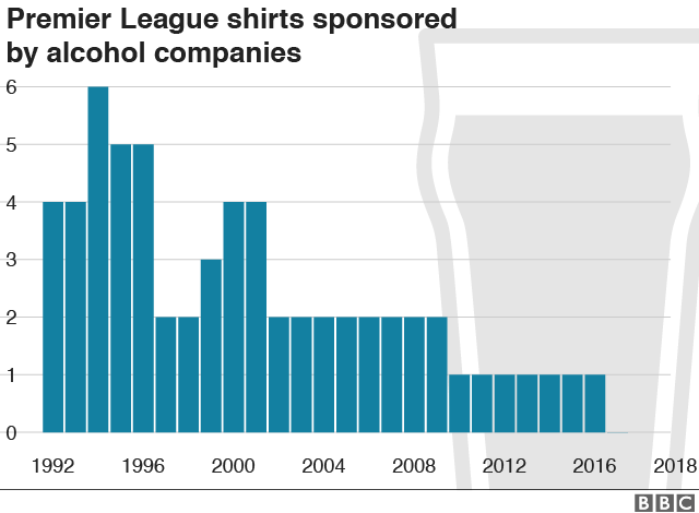 Chart showing the number of shirts sponsored by alcohol companies