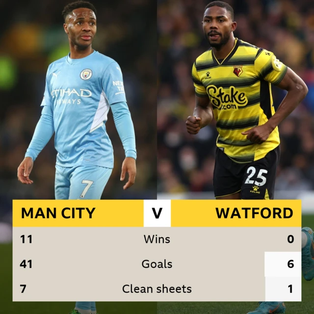 Man City v Watford: Head-to-head record: Wins: 11-0, Goals: 41-6, Clean sheets: 7-1