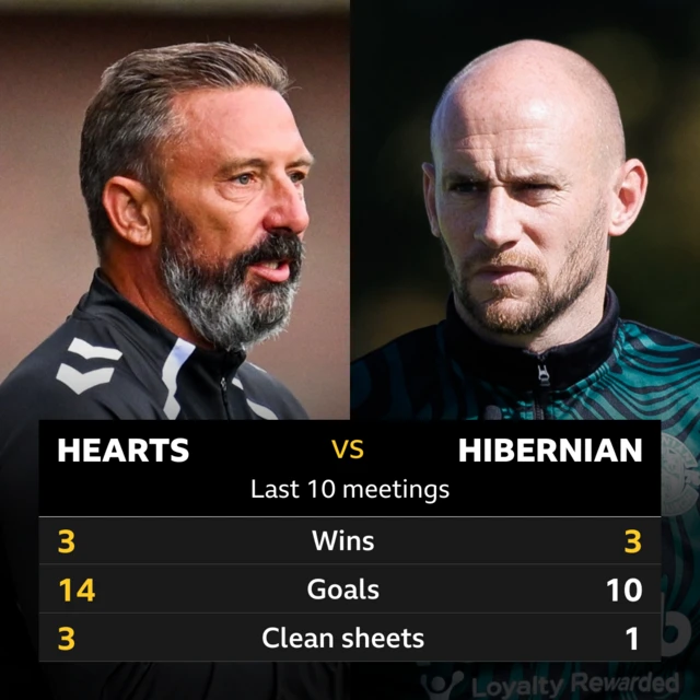 Hearts v Hibernian: Pick of the stats 