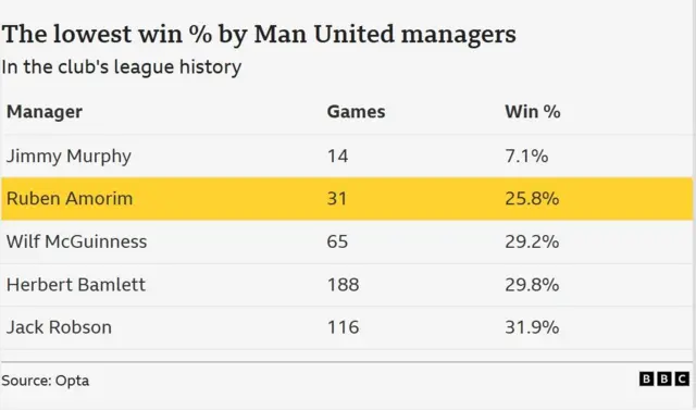 A table showing the Manchester United managers with the lowest win percentage in the club's league history
