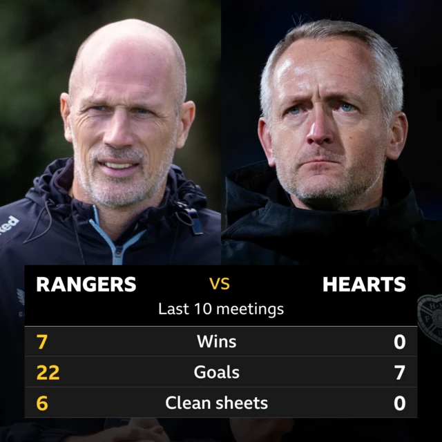 Rangers v Hearts: Pick of the stats 