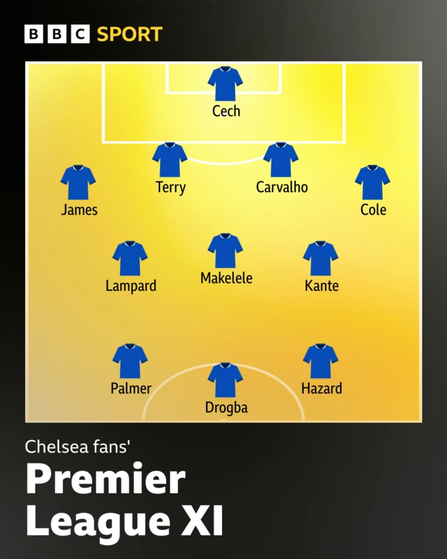 Chelsea Premier League XI - Chosen by fans
Formation	433
G	Cech
D	James, Terry, Carvalho, Cole
M	Lampard, Makelele, Kante
S	Hazard, Drogba, Palmer