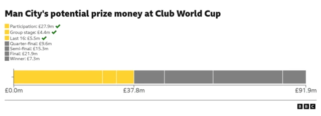 Manchester City's potential prize money at Club World Cup graphic. They have already earned £37.8m of a potential £91.9m 