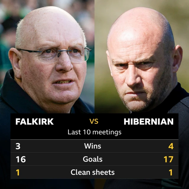 Falkirk v Hibernian: Pick of the stats 