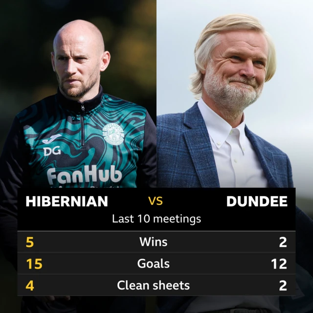 Hibernian v Dundee: Pick of the stats