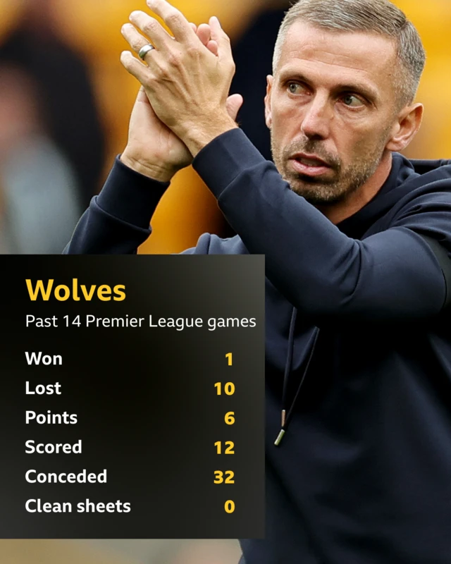 Graphic showing Wolves' stats in their past 14 Premier League games: Won 1, Lost 10, Points 6, Scored 12, Conceded 32, Clean sheets 0