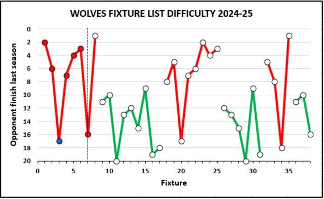 Graphic showing the difficulty of Wolves' Premier League fixtures across the season.