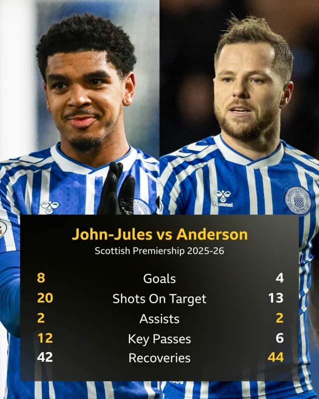 Tyreece John-Jules v Bruce Anderson stats