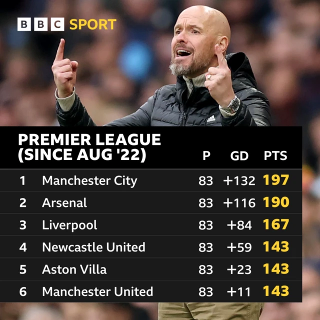 Graphic showing Manchester United sixth in a Premier League table since Erik ten Hag took charge in August 2022, behind Manchester City, Arsenal, Liverpool, Newcastle United and Aston Villa