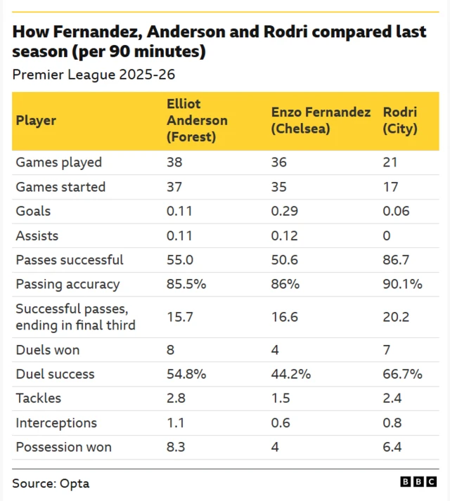 Table comparison between midfielders Elliot Anderson, Enzo Fernandez and Rodri