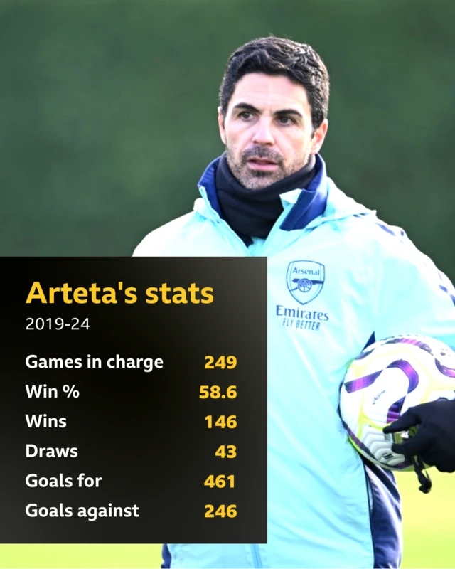 Mikel Arteta's stats. Games in charge 249, with a 58.6% win rate. Of those games 146 were wins and 43 were draws. Goals for 461 and goals against 246