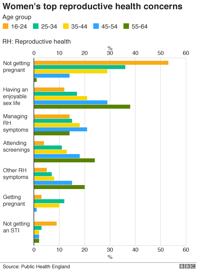 Chart showing survey findings about reproductive health