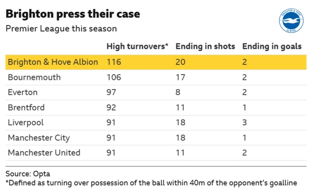 The image displays a statistical comparison of several Premier League teams' pressing effectiveness during the current season, as defined by Opta data.
Brighton & Hove Albion lead all teams listed in the number of high turnovers (116).
High turnovers are defined as turning over possession of the ball within 40m of the opponent's goalline.
Liverpool had the most goals resulting from these high turnovers (3), while Brighton was second with 2.
Bournemouth was second in high turnovers (106) and third in shots ending from these situations (17).