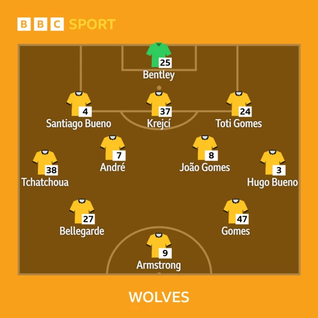 BBC SPORT 25 - Bentley 4 - Santiago Bueno, 37 - Krejcí, 24 - Toti Gomes 38 - Tchatchoua, 7 - André, 8 - João Gomes, 3 - Hugo Bueno 27 - Bellegarde, 47 - Gomes 9 - Armstrong WOLVES lineup